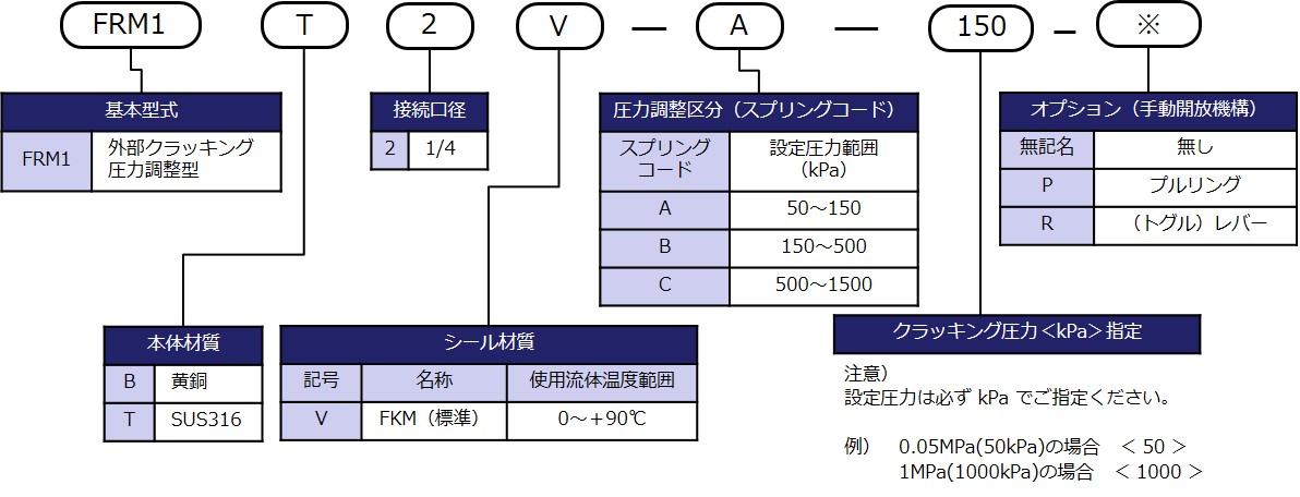 型式表示方法